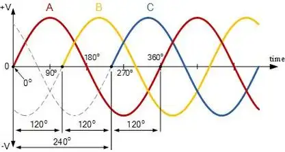 及时间相位上都相互错位120°的三相交流电被发明并得到广泛的应用