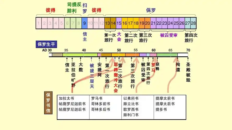 新约概论-- 5使徒行传bppt