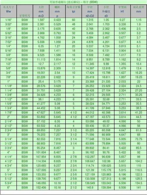副本英,美制标准螺纹直径,螺距参照系列表
