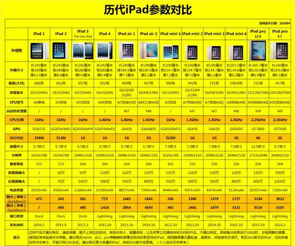 ipad历代机型参数,最新ipad型号