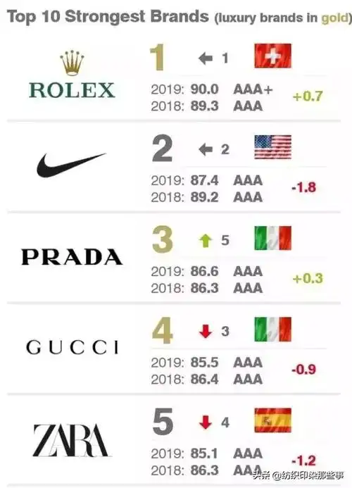 奢侈运动服品牌排行榜,运动服装品牌排行榜