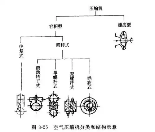 容积型空压机通过汽缸内作往复运动的活塞或作回转运动的转子来改变