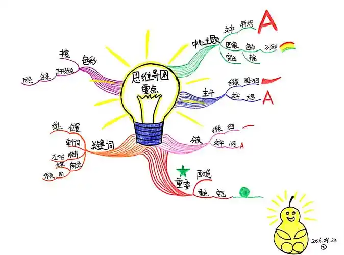 思维导图简单画
