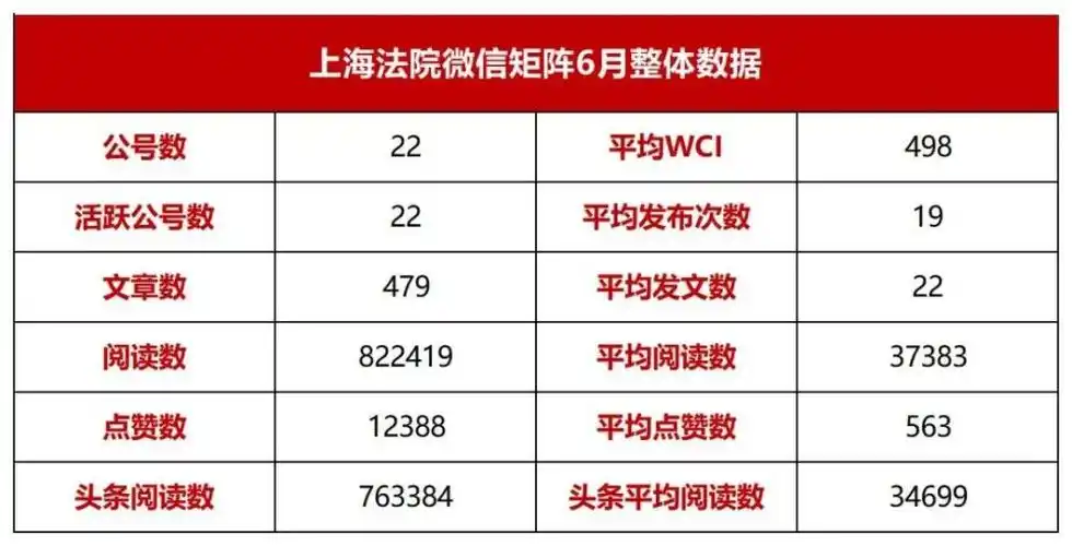 请查收!上海全市法院6月微信榜单公布