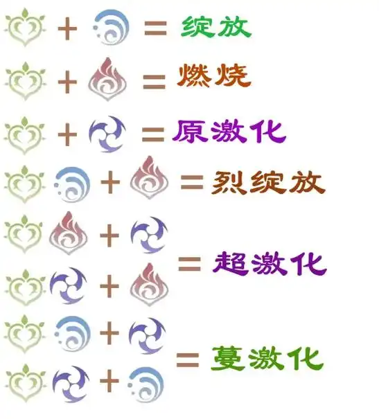 0须弥-草元素反应一览.#原神攻略  #原神 - 抖音