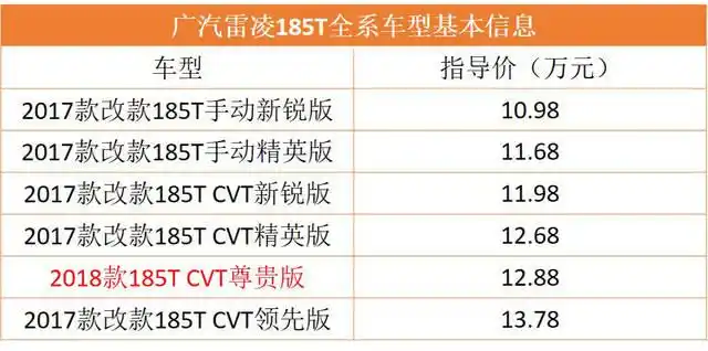 年终剁手正当时,广汽丰田雷凌185t车型导购