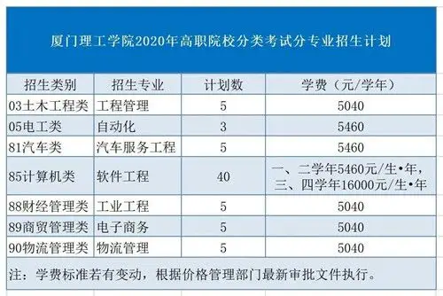 厦门理工学院2020年高职院校分类考试分专业招生计划