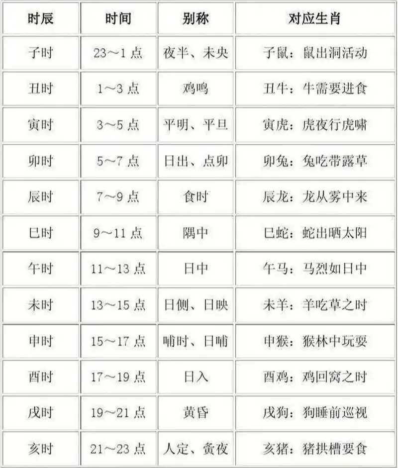 各位易友大家好,今天聊一聊十二属相对应十二时辰的话题(字字敲原创)