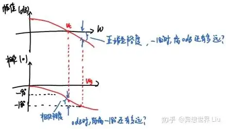 增益裕度和相位裕度的理解