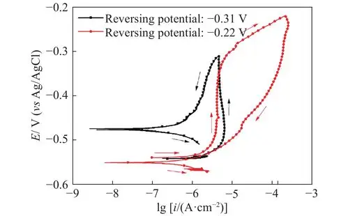 316l不锈钢在60 ℃,10 gl   nacl溶液中的循环动电位极化曲线