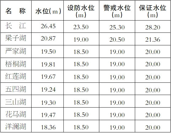 7月20日我市长江和主要湖泊水位表