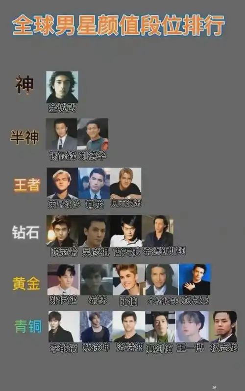 2023年全球男明星颜值排名榜来袭!