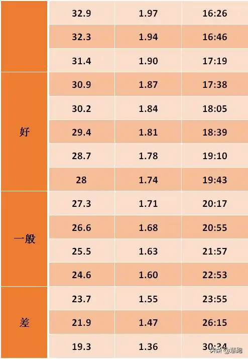 跑步机配速对照表(跑步机每公里配速对照)表-27
