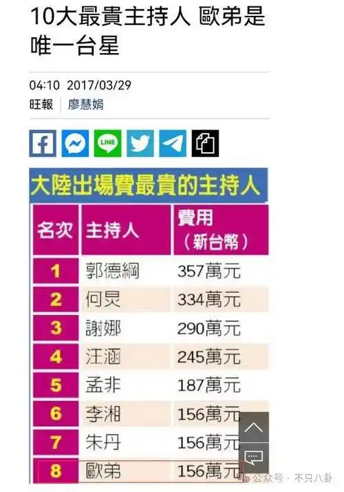 一份叫【10大最贵主持人】名单,其中欧弟是里面唯一一位台湾的主持人