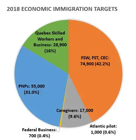 2018-2020年加拿大移民配额大增,省提名和ee将迎来更多机会