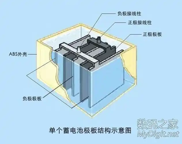 机用lcs-2312cy电池,阐述免维护阀控式铅酸蓄电池结构【精华】(二)