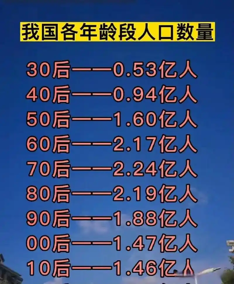 【从我国各年龄段人口数量看未来房地产市场】3040506070后,在体制内