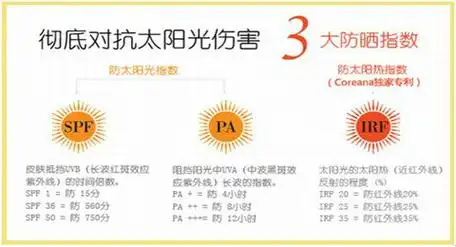 ="3012428">防晒 /a>拼音fáng shài,意思是指为达到防止肌肤被晒黑