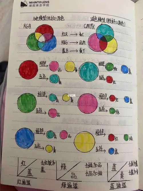 三原色26个公式(初级公式,带进阶一,建议收三原色公式26个:红r 绿g,蓝
