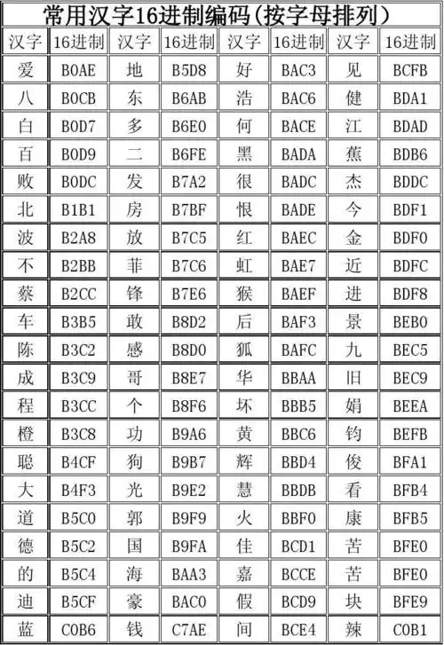 第1页 (共58页,当前第1页) 你可能喜欢 常用汉字代码 摇摇棒程序