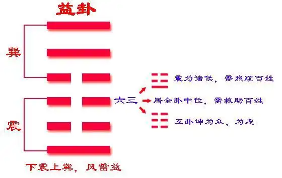 《易经》六十四卦之益卦