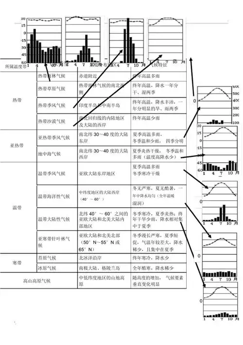 世界气候类型的特点