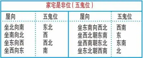 "睡床或办公桌不要放在五鬼位上,并保持干净整齐,更不要摆放攀岩型或