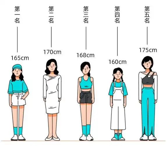 最受欢迎的男女身高top5