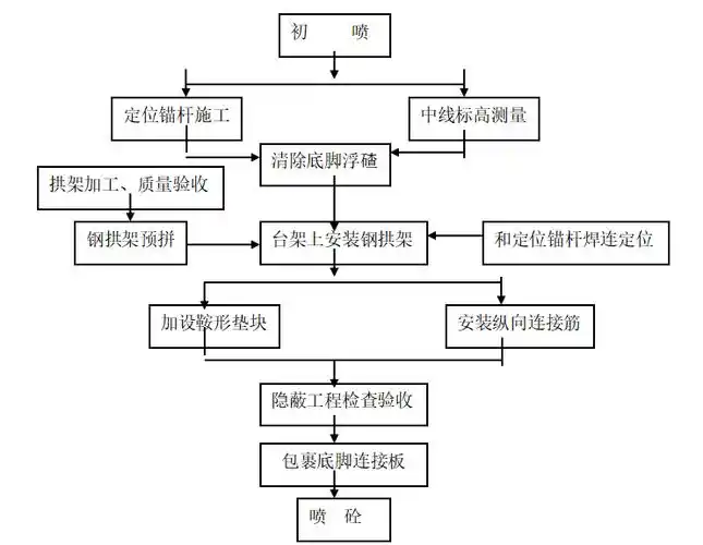 路桥分项施工工艺流程图30张(三)