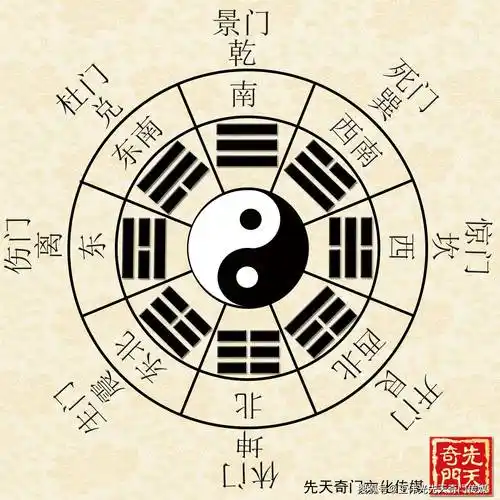 先天奇门预测学入门到掌握(八):先天八卦对宫相冲速记方法