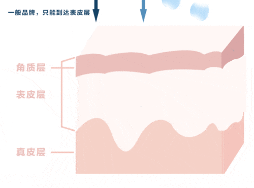 hfp采用的4d玻尿酸,属于高端美容院同款,一针少说快2500大洋的那种.