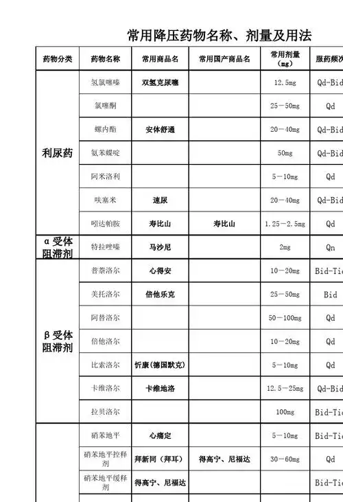 常用降压药物表及用法用量