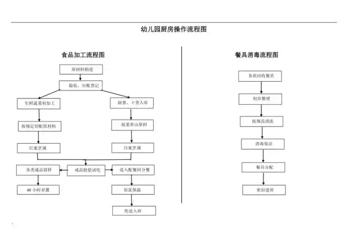 幼儿园厨房操作流程图简易版