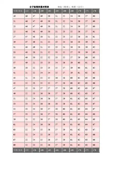 女子标准体重对照表身高(厘米),体重(公斤) |年龄|身高|152|156|160