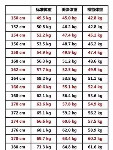 2017女人标准体重表