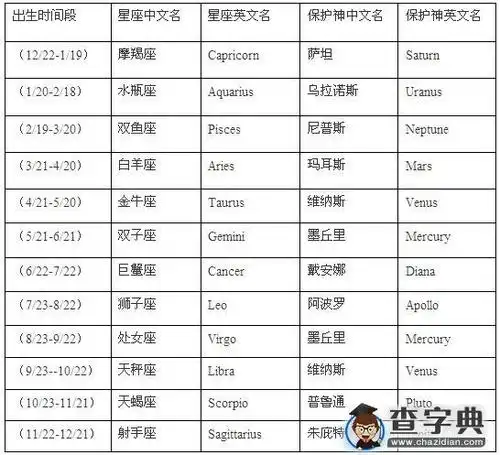 十二星座-查字典星座网