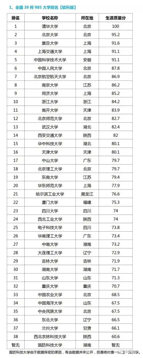 2021全国39所985大学排名名单一览表(完整版)
