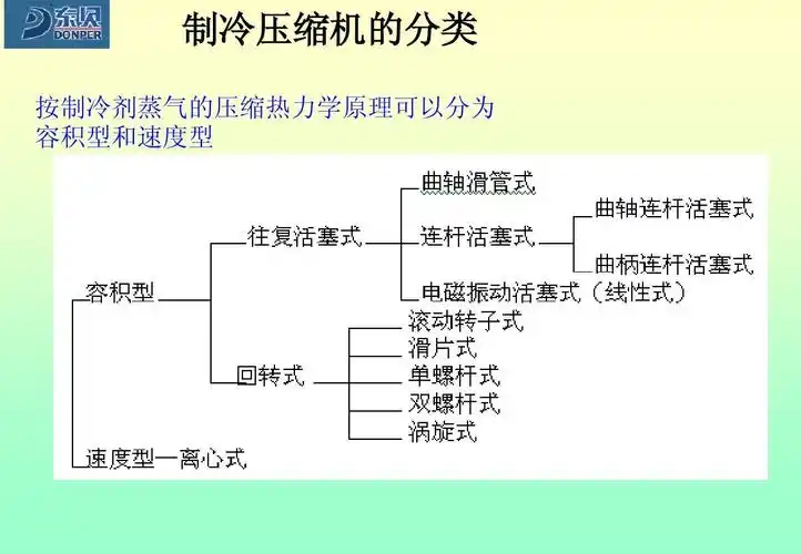 制冷压缩机的分类 按制冷剂蒸气的压缩热力学原理可以分为 容积型和