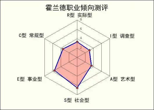 霍兰德职业兴趣测试_霍兰德职业兴趣测试题_霍兰德职业兴趣测试免费版