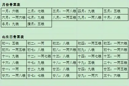 得到总的骨重,然后对照称骨歌诀,就可以详解人的一生命运