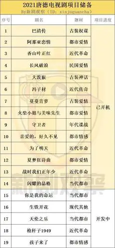 五大上市公司2021年电视剧片单春日宴巴清传等94部剧均在内