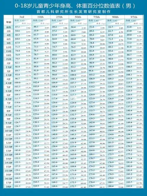 2021最新儿童身高百分位标准表,高清保存