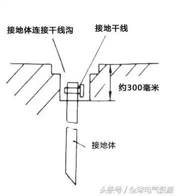 (2)多极接地和接地网各接地体之间的连接干线,如果需要提供接地线,则