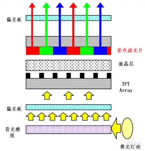 cf(彩色滤光片)段,cell(液晶注入封胶成盒,基板切割磨边等)段,module