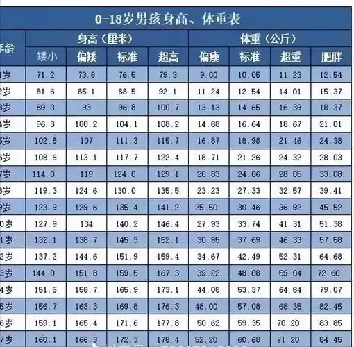 所以我们就将这部分年龄段的身高体重标准表作为参考