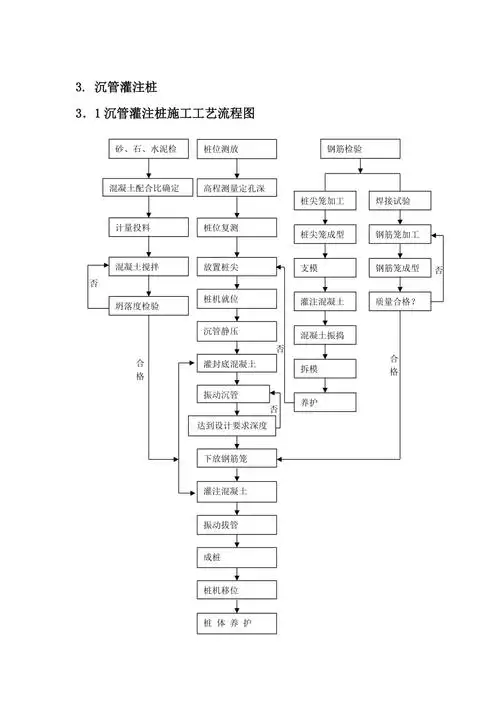 各种灌注桩施工工艺流程图