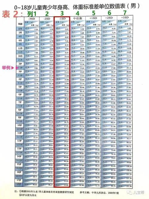 粉色的【表1】为我国女孩身高和体重的标准,蓝色的【表2】为男孩标准
