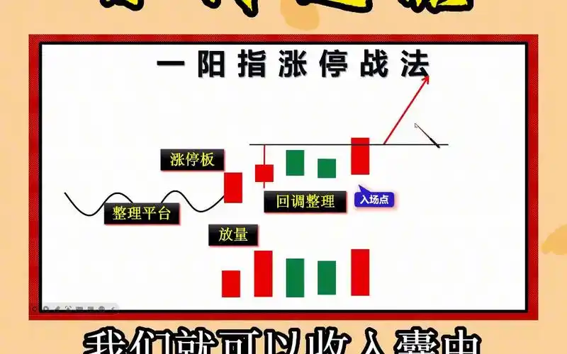 一阳指牛股涨停战法