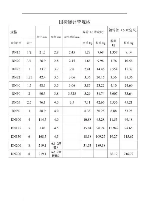 国标镀锌管规格