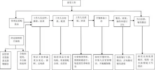 职工食堂工作流程图